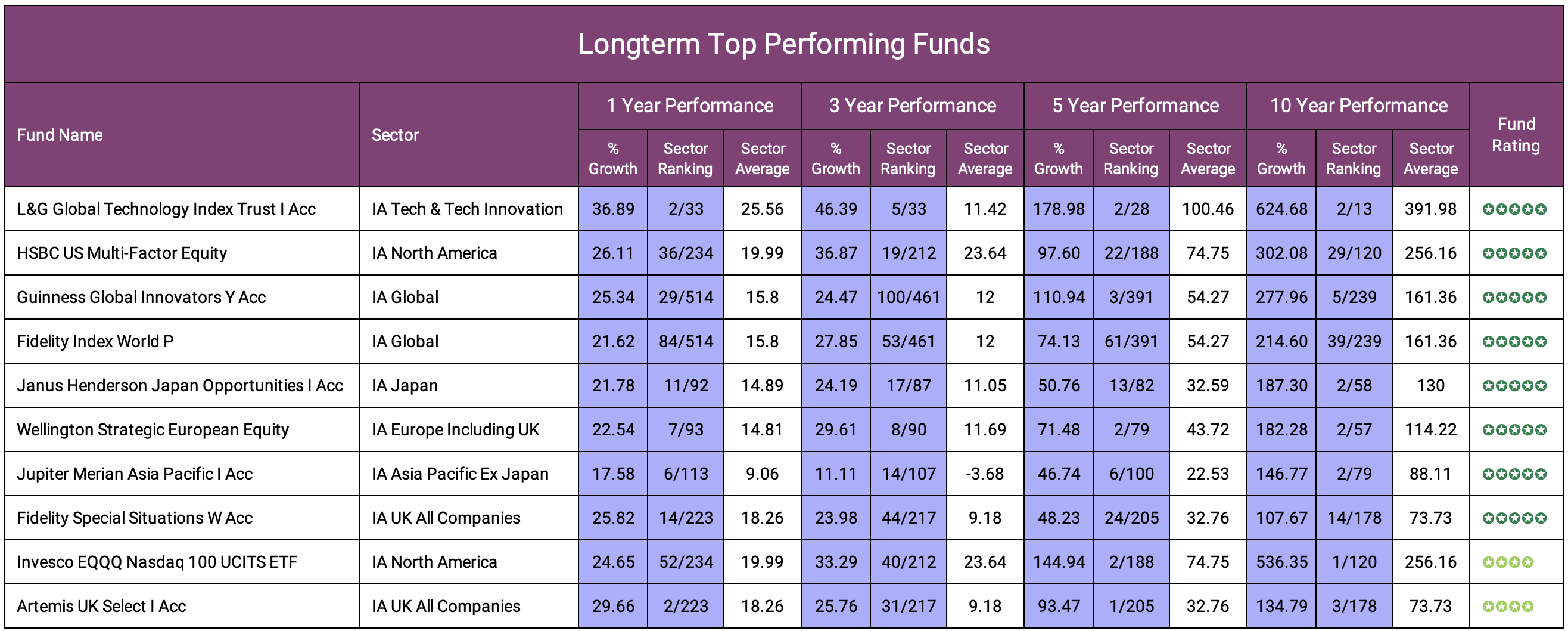 Best Investment Funds Over the Last 10 Years